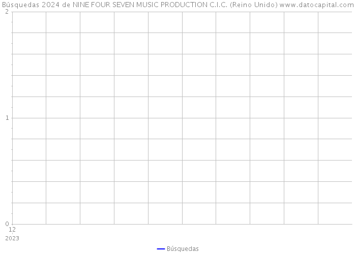 Búsquedas 2024 de NINE FOUR SEVEN MUSIC PRODUCTION C.I.C. (Reino Unido) 