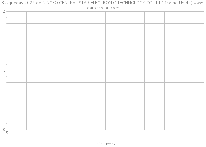 Búsquedas 2024 de NINGBO CENTRAL STAR ELECTRONIC TECHNOLOGY CO., LTD (Reino Unido) 