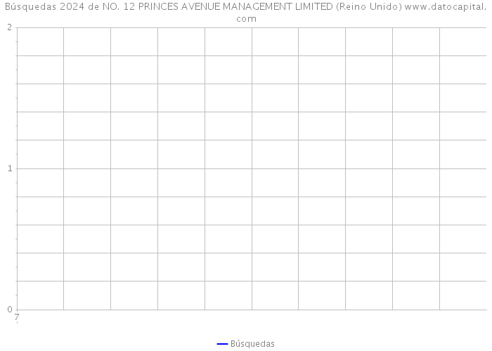 Búsquedas 2024 de NO. 12 PRINCES AVENUE MANAGEMENT LIMITED (Reino Unido) 