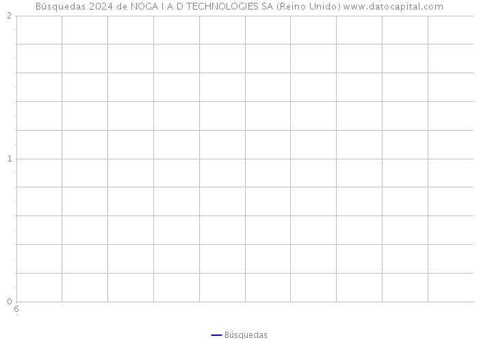 Búsquedas 2024 de NOGA I A D TECHNOLOGIES SA (Reino Unido) 