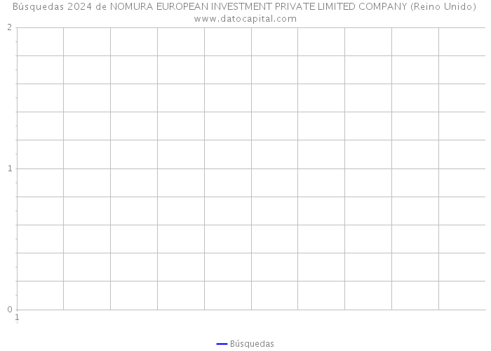 Búsquedas 2024 de NOMURA EUROPEAN INVESTMENT PRIVATE LIMITED COMPANY (Reino Unido) 