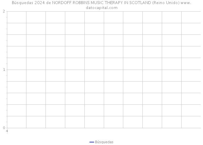 Búsquedas 2024 de NORDOFF ROBBINS MUSIC THERAPY IN SCOTLAND (Reino Unido) 
