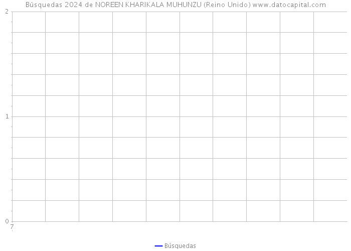 Búsquedas 2024 de NOREEN KHARIKALA MUHUNZU (Reino Unido) 