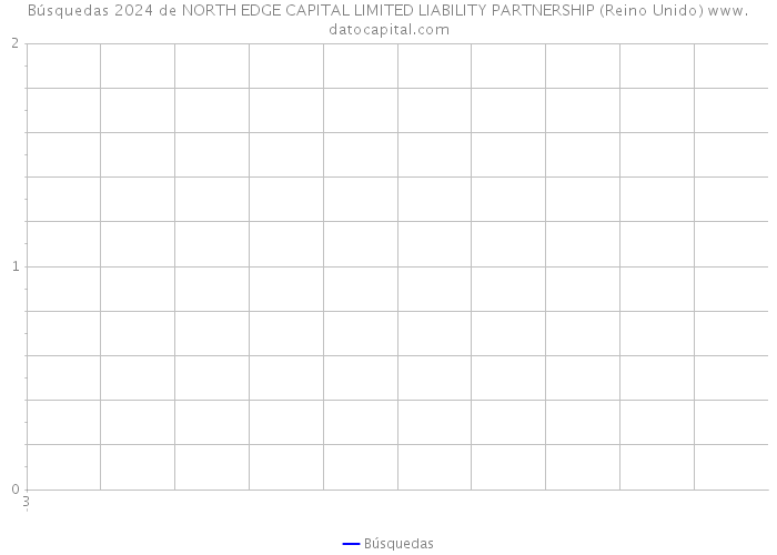 Búsquedas 2024 de NORTH EDGE CAPITAL LIMITED LIABILITY PARTNERSHIP (Reino Unido) 