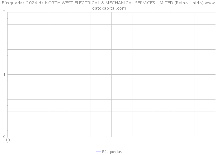 Búsquedas 2024 de NORTH WEST ELECTRICAL & MECHANICAL SERVICES LIMITED (Reino Unido) 