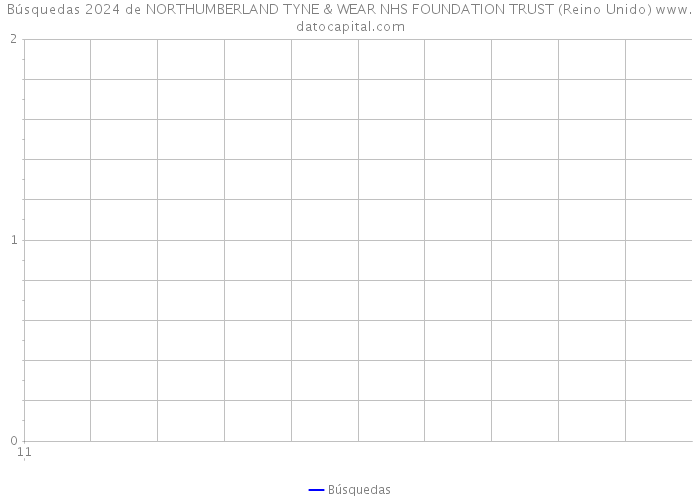 Búsquedas 2024 de NORTHUMBERLAND TYNE & WEAR NHS FOUNDATION TRUST (Reino Unido) 