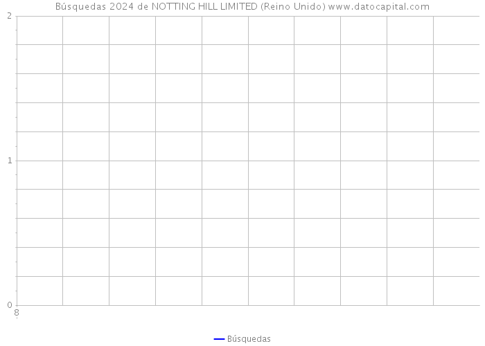 Búsquedas 2024 de NOTTING HILL LIMITED (Reino Unido) 