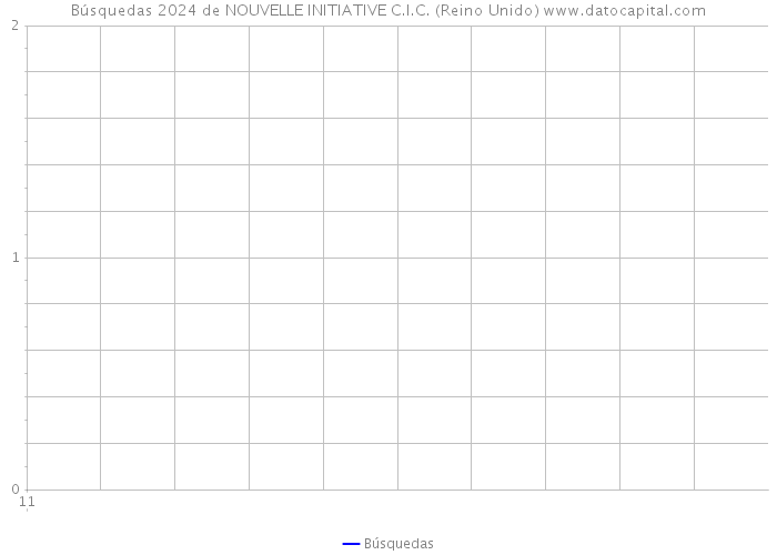 Búsquedas 2024 de NOUVELLE INITIATIVE C.I.C. (Reino Unido) 