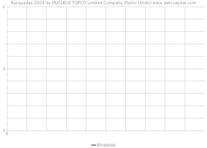 Búsquedas 2024 de NUCLEUS TOPCO Limited Company (Reino Unido) 