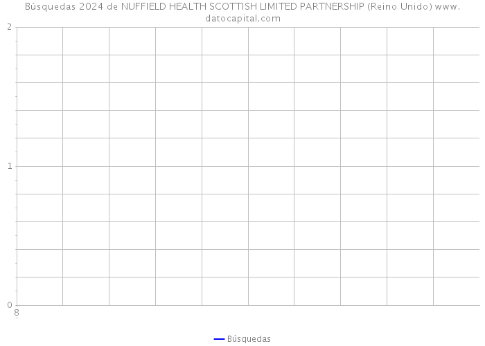Búsquedas 2024 de NUFFIELD HEALTH SCOTTISH LIMITED PARTNERSHIP (Reino Unido) 