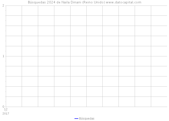 Búsquedas 2024 de Naila Dinani (Reino Unido) 