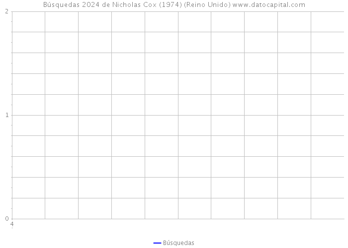 Búsquedas 2024 de Nicholas Cox (1974) (Reino Unido) 