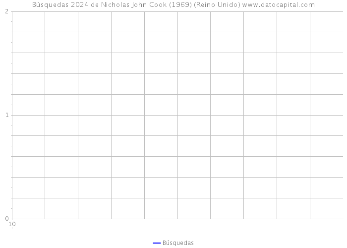 Búsquedas 2024 de Nicholas John Cook (1969) (Reino Unido) 