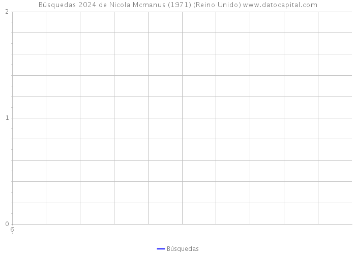 Búsquedas 2024 de Nicola Mcmanus (1971) (Reino Unido) 