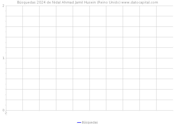 Búsquedas 2024 de Nidal Ahmad Jamil Husein (Reino Unido) 