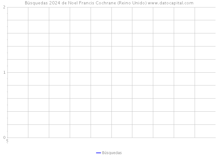 Búsquedas 2024 de Noel Francis Cochrane (Reino Unido) 