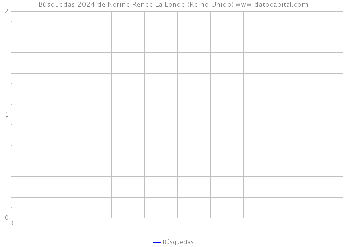 Búsquedas 2024 de Norine Renee La Londe (Reino Unido) 