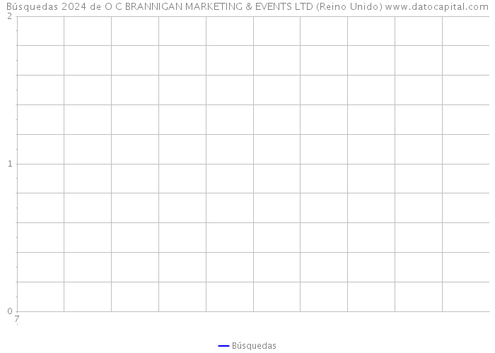 Búsquedas 2024 de O C BRANNIGAN MARKETING & EVENTS LTD (Reino Unido) 