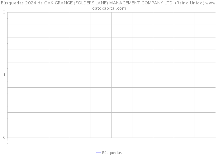 Búsquedas 2024 de OAK GRANGE (FOLDERS LANE) MANAGEMENT COMPANY LTD. (Reino Unido) 