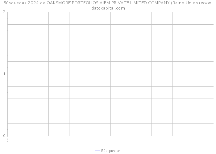 Búsquedas 2024 de OAKSMORE PORTFOLIOS AIFM PRIVATE LIMITED COMPANY (Reino Unido) 