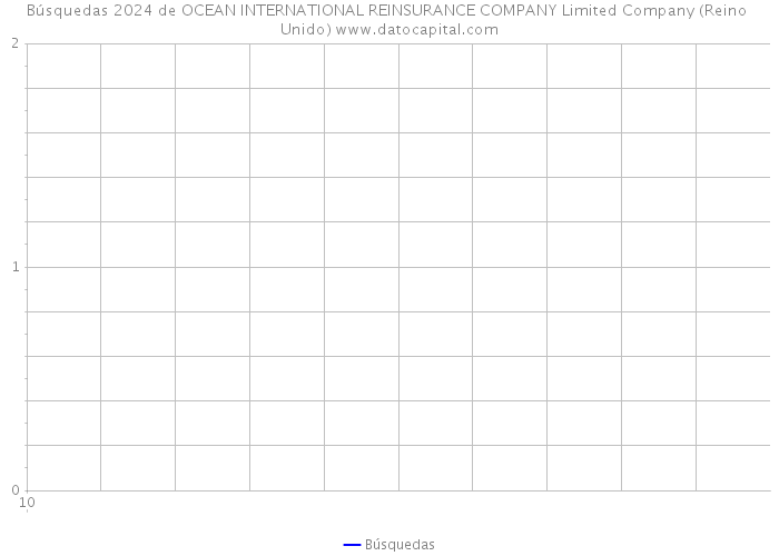 Búsquedas 2024 de OCEAN INTERNATIONAL REINSURANCE COMPANY Limited Company (Reino Unido) 