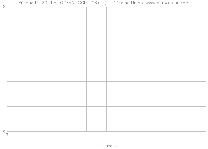 Búsquedas 2024 de OCEAN LOGISTICS (UK) LTD (Reino Unido) 