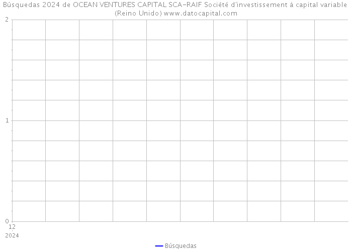Búsquedas 2024 de OCEAN VENTURES CAPITAL SCA-RAIF Société d'investissement à capital variable (Reino Unido) 
