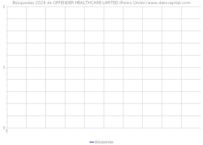 Búsquedas 2024 de OFFENDER HEALTHCARE LIMITED (Reino Unido) 