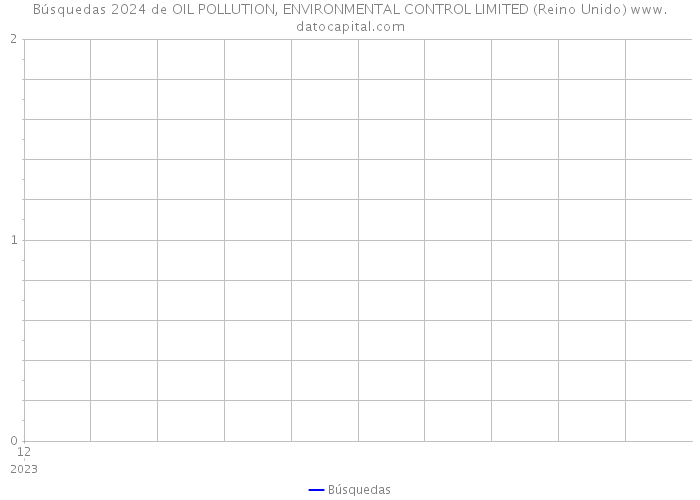 Búsquedas 2024 de OIL POLLUTION, ENVIRONMENTAL CONTROL LIMITED (Reino Unido) 