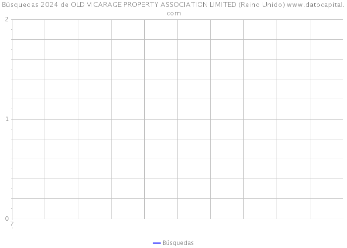 Búsquedas 2024 de OLD VICARAGE PROPERTY ASSOCIATION LIMITED (Reino Unido) 