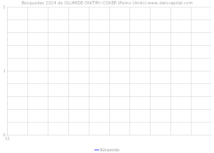 Búsquedas 2024 de OLUMIDE ONITIRI-COKER (Reino Unido) 