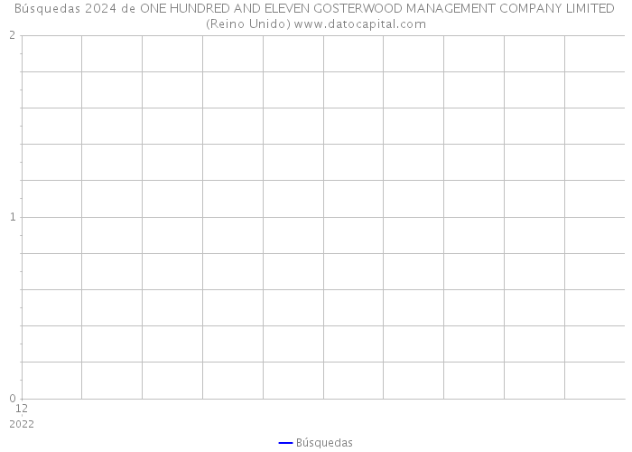 Búsquedas 2024 de ONE HUNDRED AND ELEVEN GOSTERWOOD MANAGEMENT COMPANY LIMITED (Reino Unido) 