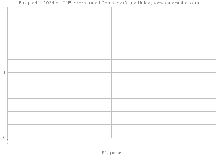 Búsquedas 2024 de ONE Incorporated Company (Reino Unido) 