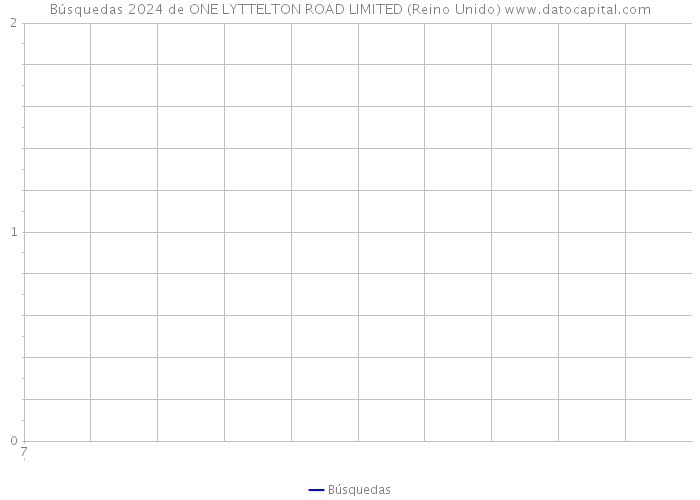 Búsquedas 2024 de ONE LYTTELTON ROAD LIMITED (Reino Unido) 