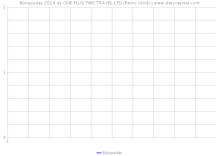 Búsquedas 2024 de ONE PLUS TWO TRAVEL LTD (Reino Unido) 