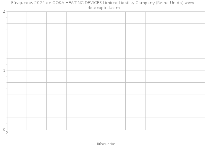 Búsquedas 2024 de OOKA HEATING DEVICES Limited Liability Company (Reino Unido) 