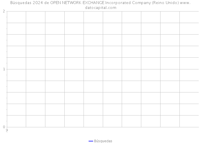 Búsquedas 2024 de OPEN NETWORK EXCHANGE Incorporated Company (Reino Unido) 