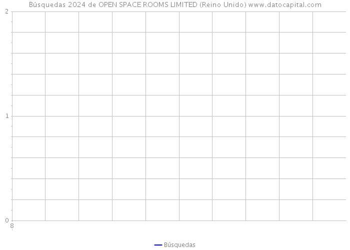 Búsquedas 2024 de OPEN SPACE ROOMS LIMITED (Reino Unido) 
