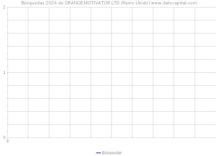 Búsquedas 2024 de ORANGE MOTIVATOR LTD (Reino Unido) 