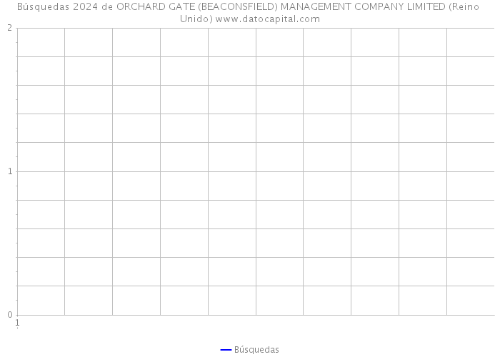 Búsquedas 2024 de ORCHARD GATE (BEACONSFIELD) MANAGEMENT COMPANY LIMITED (Reino Unido) 