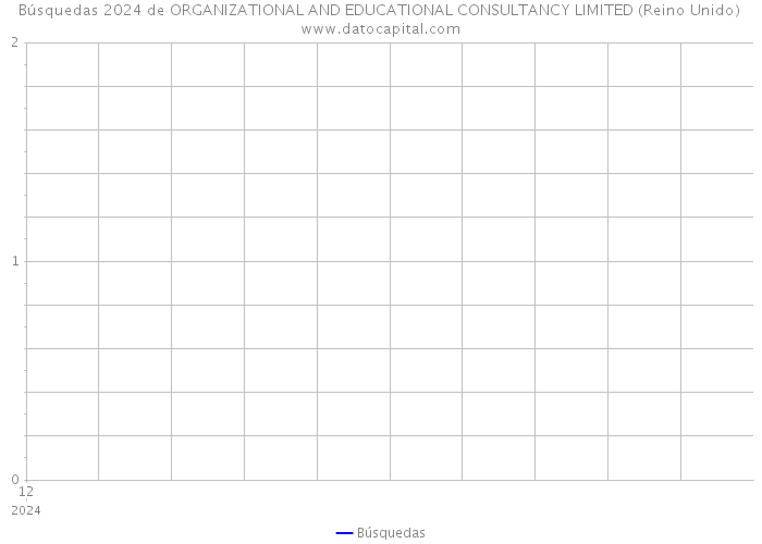 Búsquedas 2024 de ORGANIZATIONAL AND EDUCATIONAL CONSULTANCY LIMITED (Reino Unido) 