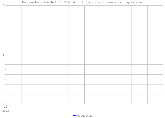 Búsquedas 2024 de ORYEN SOLAR LTD (Reino Unido) 