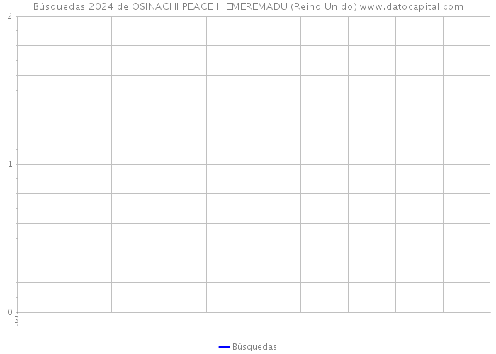 Búsquedas 2024 de OSINACHI PEACE IHEMEREMADU (Reino Unido) 