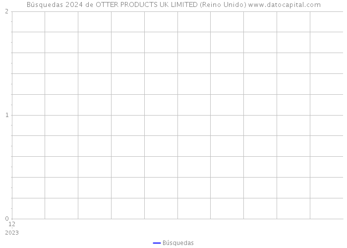 Búsquedas 2024 de OTTER PRODUCTS UK LIMITED (Reino Unido) 