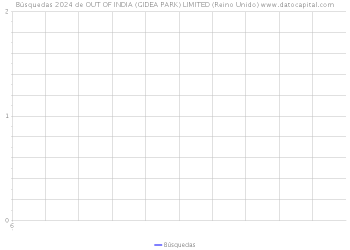 Búsquedas 2024 de OUT OF INDIA (GIDEA PARK) LIMITED (Reino Unido) 