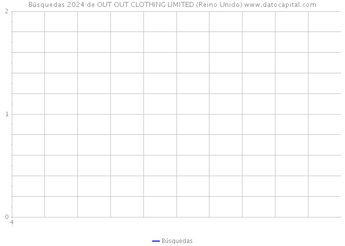Búsquedas 2024 de OUT OUT CLOTHING LIMITED (Reino Unido) 