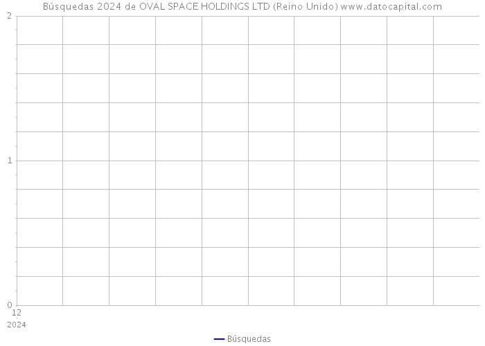 Búsquedas 2024 de OVAL SPACE HOLDINGS LTD (Reino Unido) 