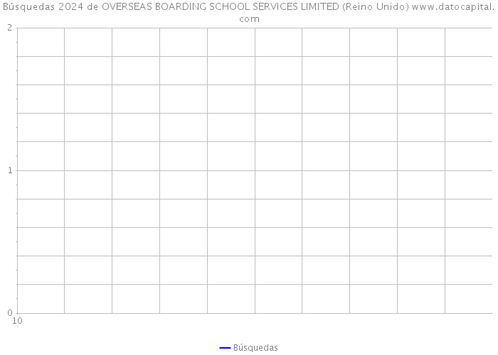 Búsquedas 2024 de OVERSEAS BOARDING SCHOOL SERVICES LIMITED (Reino Unido) 