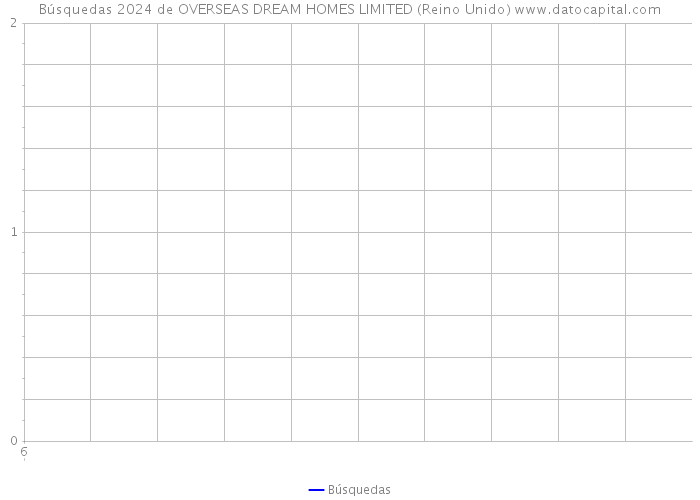 Búsquedas 2024 de OVERSEAS DREAM HOMES LIMITED (Reino Unido) 