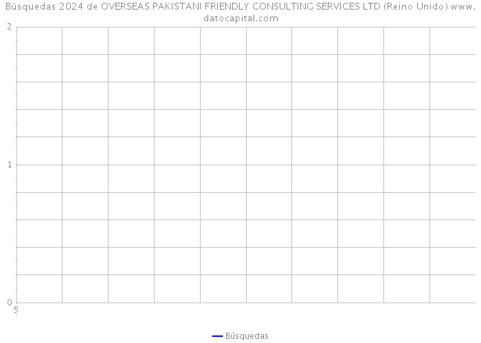 Búsquedas 2024 de OVERSEAS PAKISTANI FRIENDLY CONSULTING SERVICES LTD (Reino Unido) 